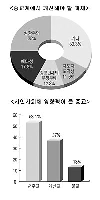 종교자유정책연 '정치  종교에 관한 종교지도자 설문'